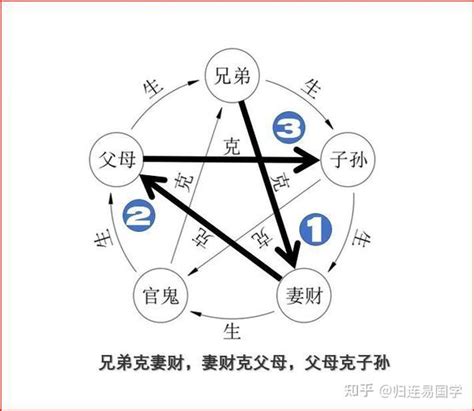 官鬼化子孫|易林補遺/29